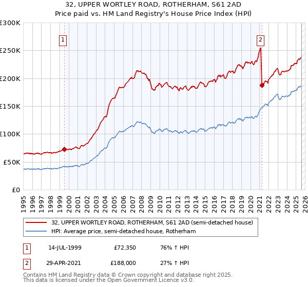 32, UPPER WORTLEY ROAD, ROTHERHAM, S61 2AD: Price paid vs HM Land Registry's House Price Index