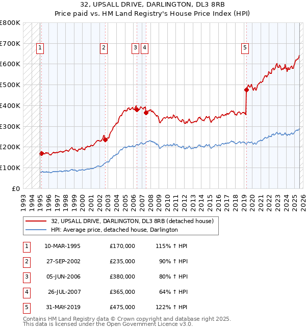 32, UPSALL DRIVE, DARLINGTON, DL3 8RB: Price paid vs HM Land Registry's House Price Index