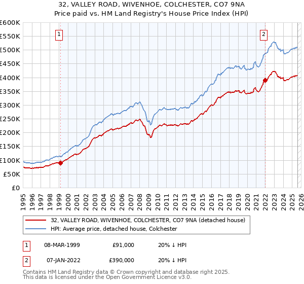 32, VALLEY ROAD, WIVENHOE, COLCHESTER, CO7 9NA: Price paid vs HM Land Registry's House Price Index