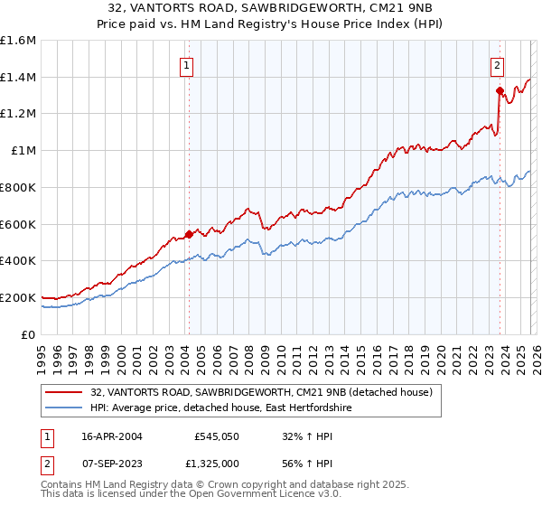 32, VANTORTS ROAD, SAWBRIDGEWORTH, CM21 9NB: Price paid vs HM Land Registry's House Price Index