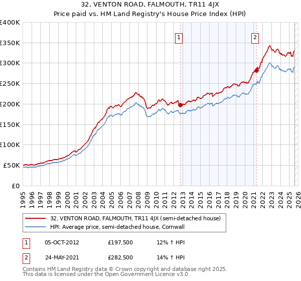 32, VENTON ROAD, FALMOUTH, TR11 4JX: Price paid vs HM Land Registry's House Price Index