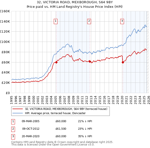 32, VICTORIA ROAD, MEXBOROUGH, S64 9BY: Price paid vs HM Land Registry's House Price Index