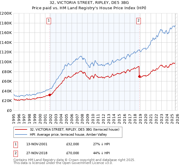 32, VICTORIA STREET, RIPLEY, DE5 3BG: Price paid vs HM Land Registry's House Price Index