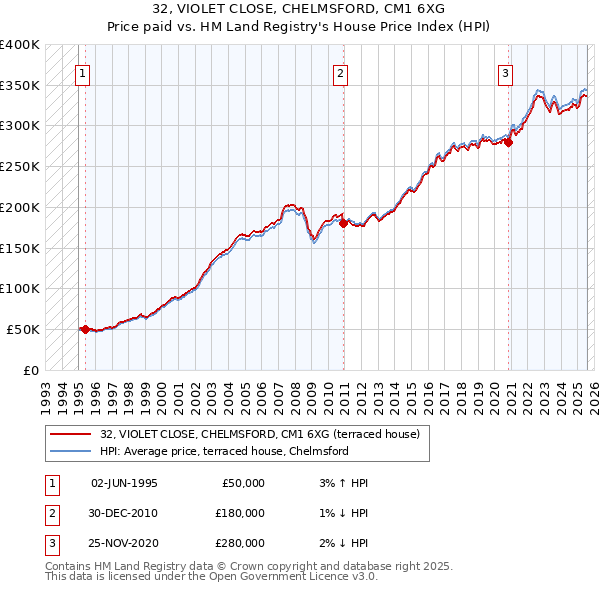 32, VIOLET CLOSE, CHELMSFORD, CM1 6XG: Price paid vs HM Land Registry's House Price Index