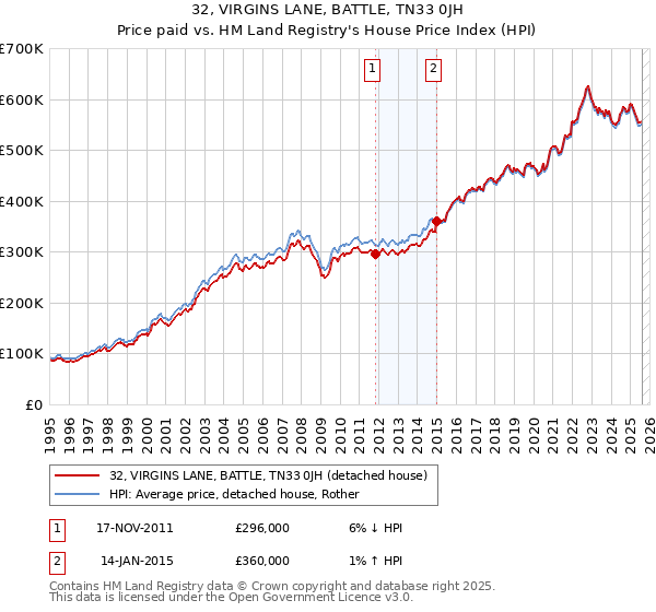 32, VIRGINS LANE, BATTLE, TN33 0JH: Price paid vs HM Land Registry's House Price Index