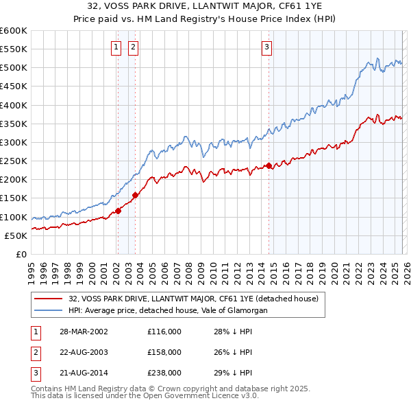 32, VOSS PARK DRIVE, LLANTWIT MAJOR, CF61 1YE: Price paid vs HM Land Registry's House Price Index