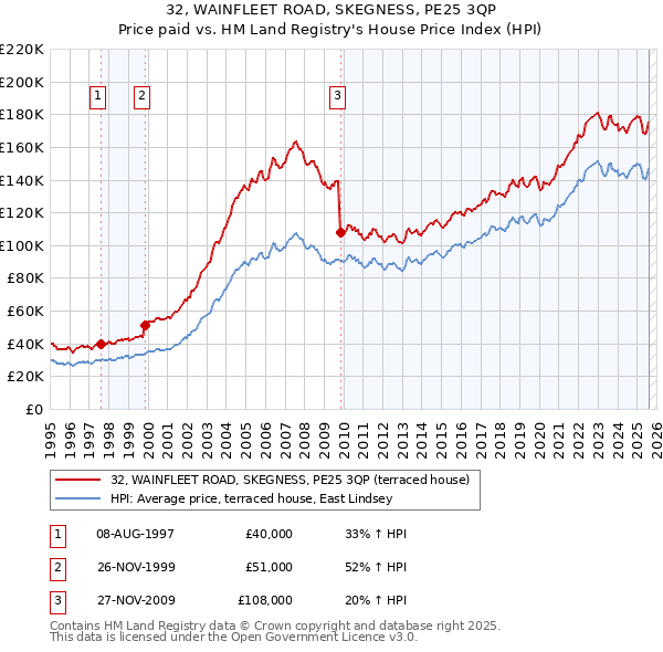 32, WAINFLEET ROAD, SKEGNESS, PE25 3QP: Price paid vs HM Land Registry's House Price Index