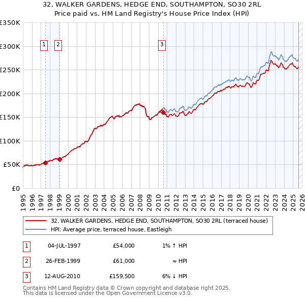 32, WALKER GARDENS, HEDGE END, SOUTHAMPTON, SO30 2RL: Price paid vs HM Land Registry's House Price Index