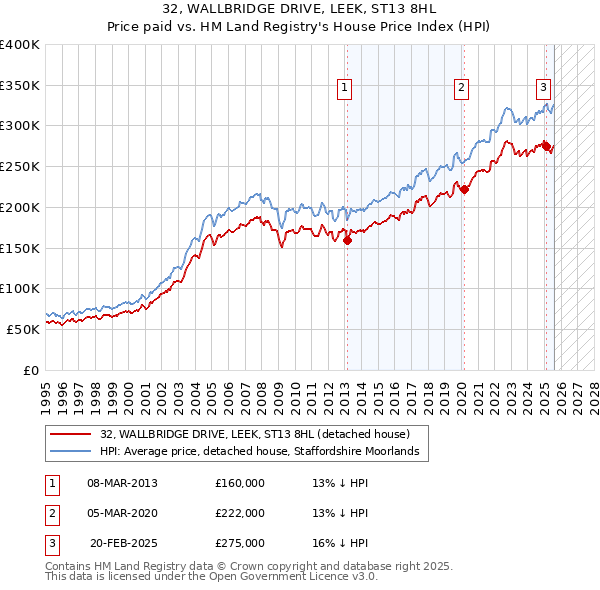 32, WALLBRIDGE DRIVE, LEEK, ST13 8HL: Price paid vs HM Land Registry's House Price Index