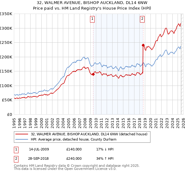32, WALMER AVENUE, BISHOP AUCKLAND, DL14 6NW: Price paid vs HM Land Registry's House Price Index