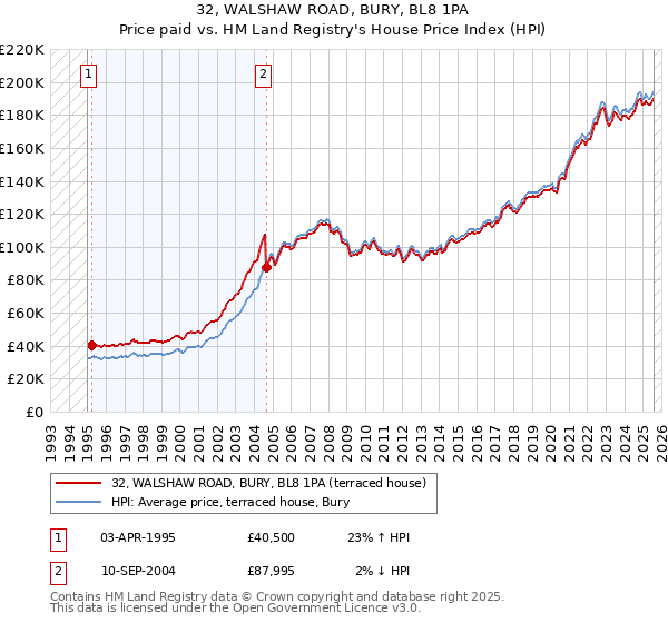 32, WALSHAW ROAD, BURY, BL8 1PA: Price paid vs HM Land Registry's House Price Index