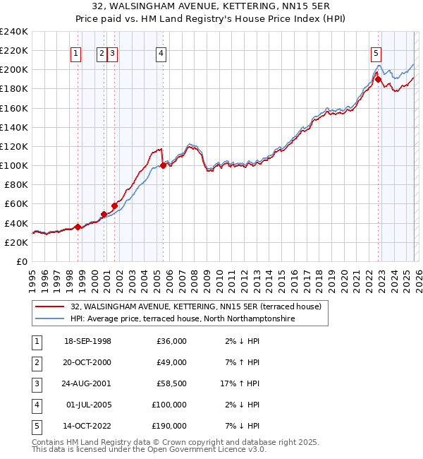 32, WALSINGHAM AVENUE, KETTERING, NN15 5ER: Price paid vs HM Land Registry's House Price Index