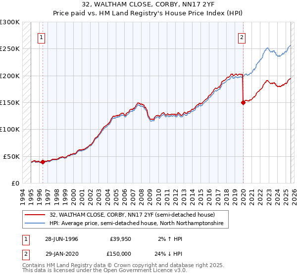 32, WALTHAM CLOSE, CORBY, NN17 2YF: Price paid vs HM Land Registry's House Price Index
