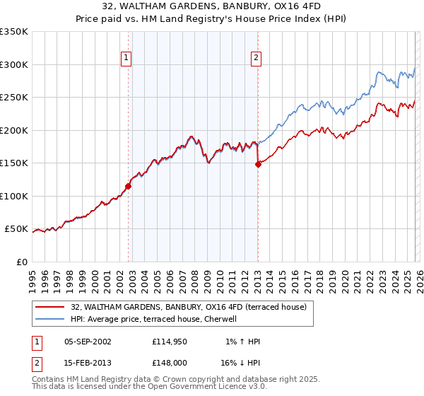 32, WALTHAM GARDENS, BANBURY, OX16 4FD: Price paid vs HM Land Registry's House Price Index
