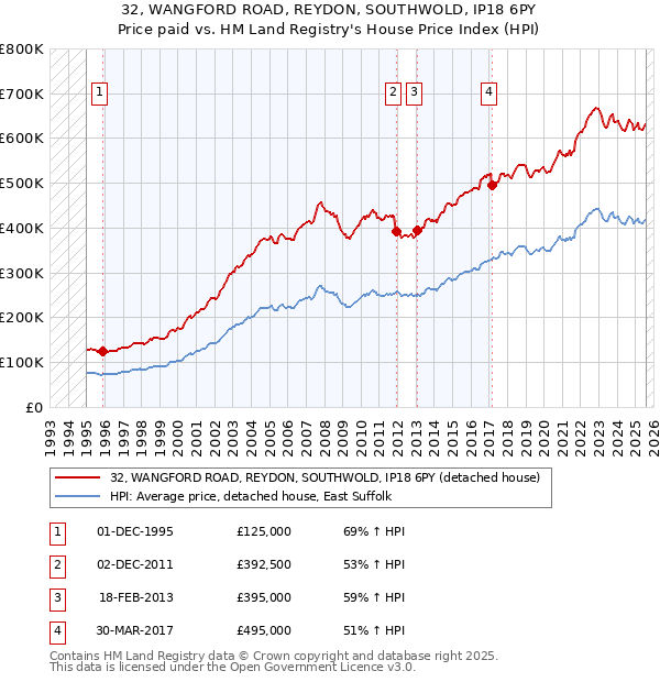 32, WANGFORD ROAD, REYDON, SOUTHWOLD, IP18 6PY: Price paid vs HM Land Registry's House Price Index