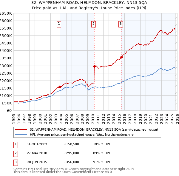 32, WAPPENHAM ROAD, HELMDON, BRACKLEY, NN13 5QA: Price paid vs HM Land Registry's House Price Index