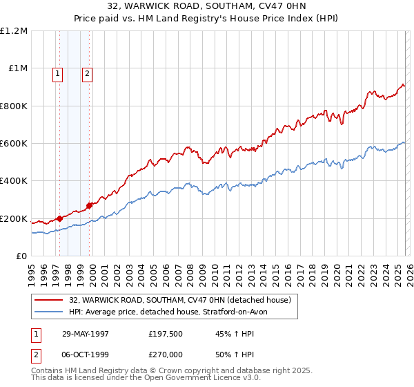 32, WARWICK ROAD, SOUTHAM, CV47 0HN: Price paid vs HM Land Registry's House Price Index