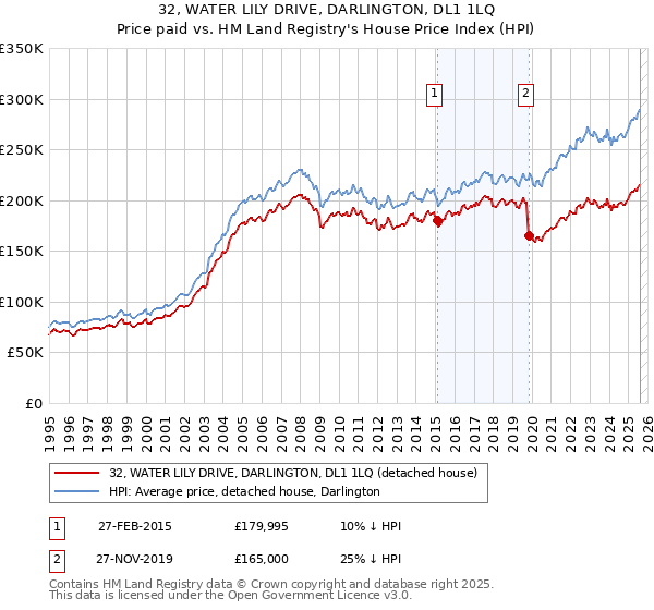 32, WATER LILY DRIVE, DARLINGTON, DL1 1LQ: Price paid vs HM Land Registry's House Price Index