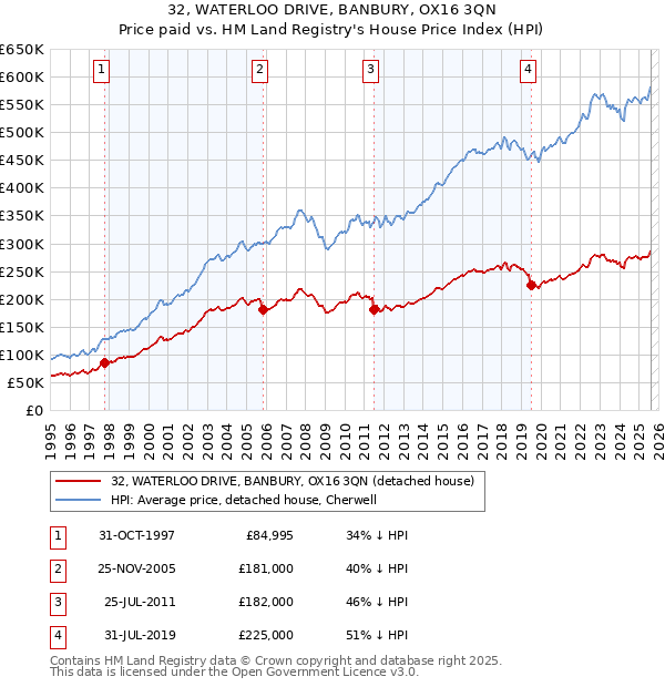 32, WATERLOO DRIVE, BANBURY, OX16 3QN: Price paid vs HM Land Registry's House Price Index
