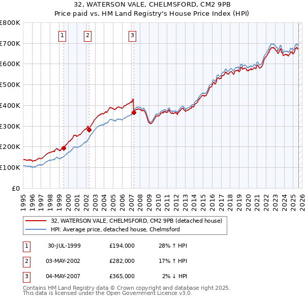 32, WATERSON VALE, CHELMSFORD, CM2 9PB: Price paid vs HM Land Registry's House Price Index