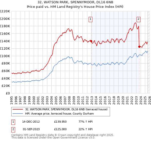32, WATSON PARK, SPENNYMOOR, DL16 6NB: Price paid vs HM Land Registry's House Price Index