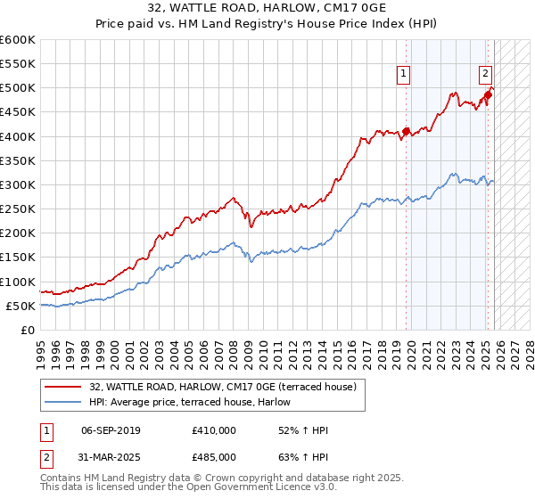 32, WATTLE ROAD, HARLOW, CM17 0GE: Price paid vs HM Land Registry's House Price Index