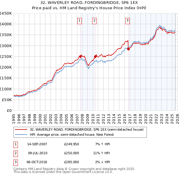 32, WAVERLEY ROAD, FORDINGBRIDGE, SP6 1EX: Price paid vs HM Land Registry's House Price Index