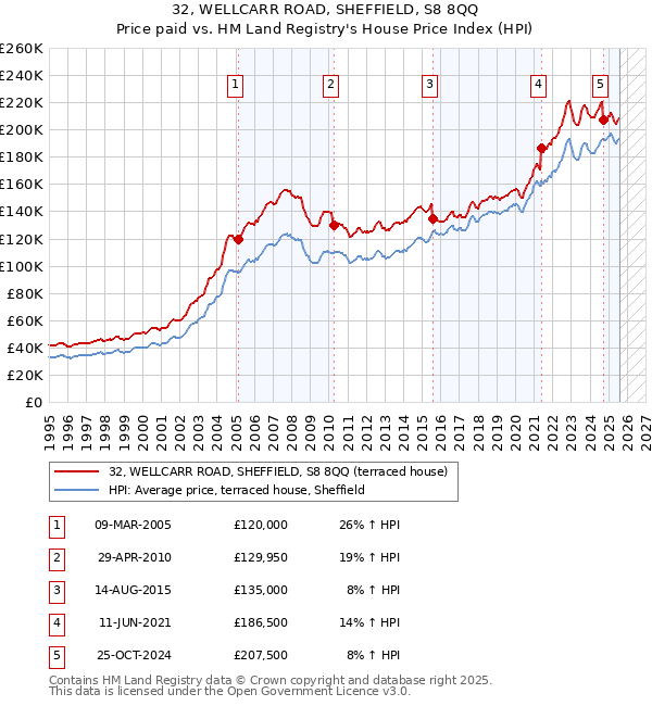 32, WELLCARR ROAD, SHEFFIELD, S8 8QQ: Price paid vs HM Land Registry's House Price Index