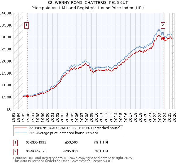 32, WENNY ROAD, CHATTERIS, PE16 6UT: Price paid vs HM Land Registry's House Price Index