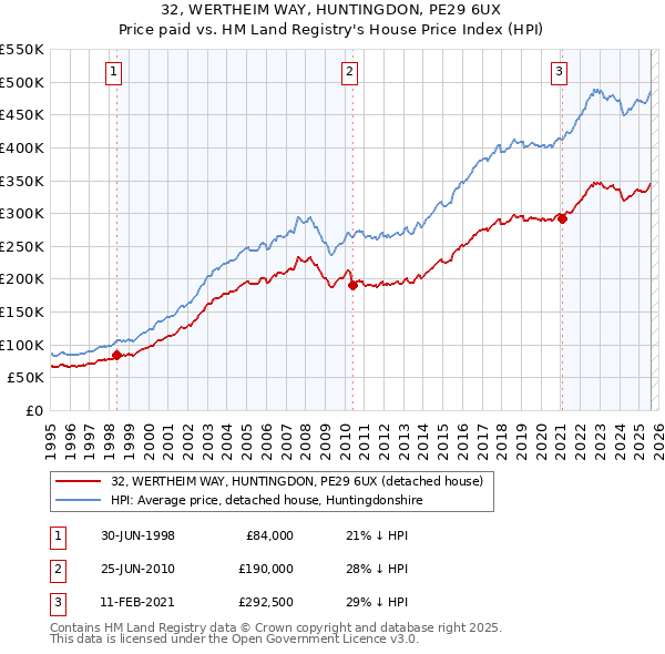 32, WERTHEIM WAY, HUNTINGDON, PE29 6UX: Price paid vs HM Land Registry's House Price Index