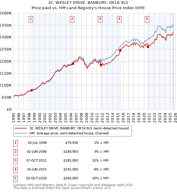 32, WESLEY DRIVE, BANBURY, OX16 9LS: Price paid vs HM Land Registry's House Price Index