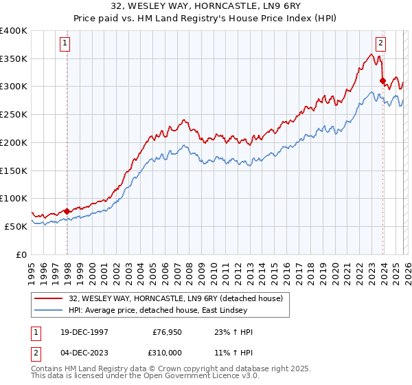 32, WESLEY WAY, HORNCASTLE, LN9 6RY: Price paid vs HM Land Registry's House Price Index