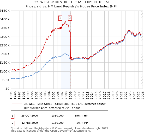 32, WEST PARK STREET, CHATTERIS, PE16 6AL: Price paid vs HM Land Registry's House Price Index