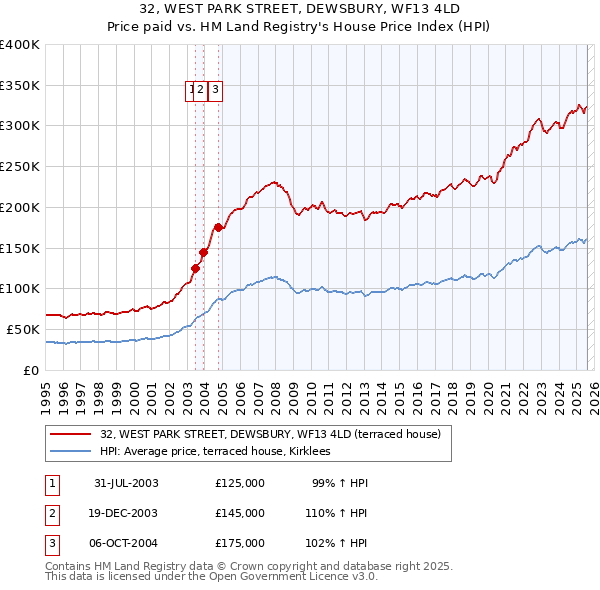 32, WEST PARK STREET, DEWSBURY, WF13 4LD: Price paid vs HM Land Registry's House Price Index