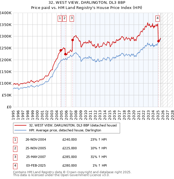 32, WEST VIEW, DARLINGTON, DL3 8BP: Price paid vs HM Land Registry's House Price Index