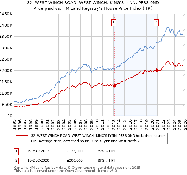 32, WEST WINCH ROAD, WEST WINCH, KING'S LYNN, PE33 0ND: Price paid vs HM Land Registry's House Price Index