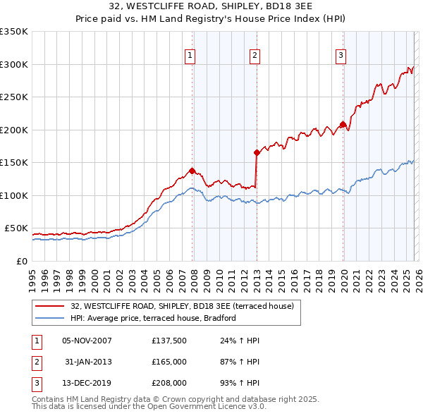 32, WESTCLIFFE ROAD, SHIPLEY, BD18 3EE: Price paid vs HM Land Registry's House Price Index