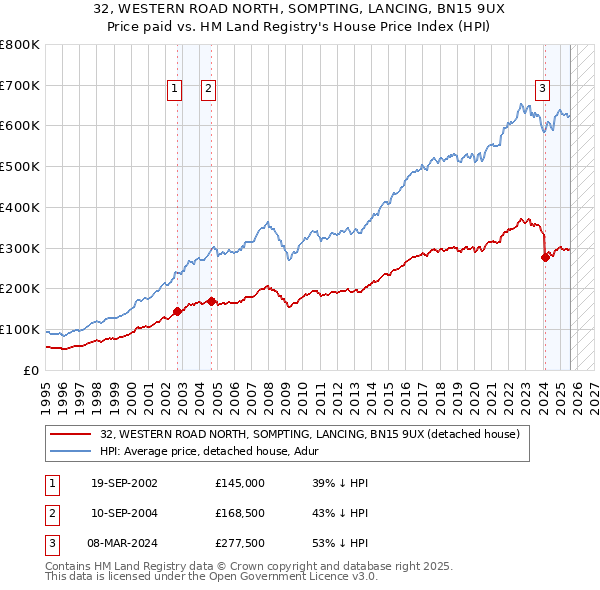 32, WESTERN ROAD NORTH, SOMPTING, LANCING, BN15 9UX: Price paid vs HM Land Registry's House Price Index