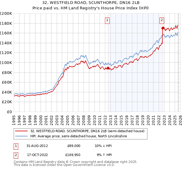 32, WESTFIELD ROAD, SCUNTHORPE, DN16 2LB: Price paid vs HM Land Registry's House Price Index