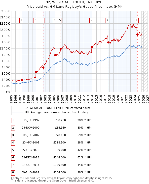 32, WESTGATE, LOUTH, LN11 9YH: Price paid vs HM Land Registry's House Price Index