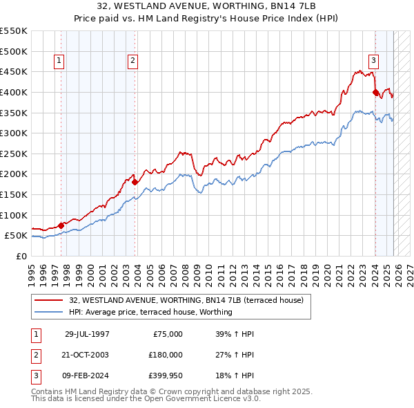 32, WESTLAND AVENUE, WORTHING, BN14 7LB: Price paid vs HM Land Registry's House Price Index