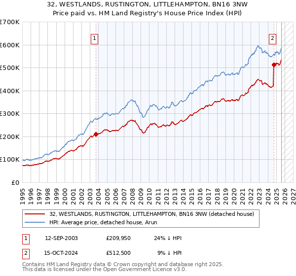 32, WESTLANDS, RUSTINGTON, LITTLEHAMPTON, BN16 3NW: Price paid vs HM Land Registry's House Price Index