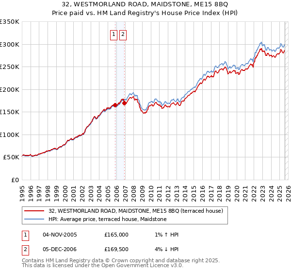 32, WESTMORLAND ROAD, MAIDSTONE, ME15 8BQ: Price paid vs HM Land Registry's House Price Index