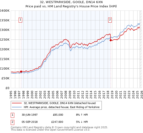 32, WESTPARKSIDE, GOOLE, DN14 6XN: Price paid vs HM Land Registry's House Price Index