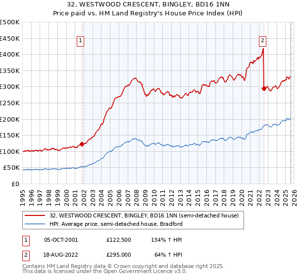 32, WESTWOOD CRESCENT, BINGLEY, BD16 1NN: Price paid vs HM Land Registry's House Price Index