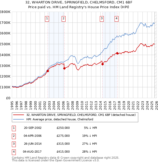 32, WHARTON DRIVE, SPRINGFIELD, CHELMSFORD, CM1 6BF: Price paid vs HM Land Registry's House Price Index