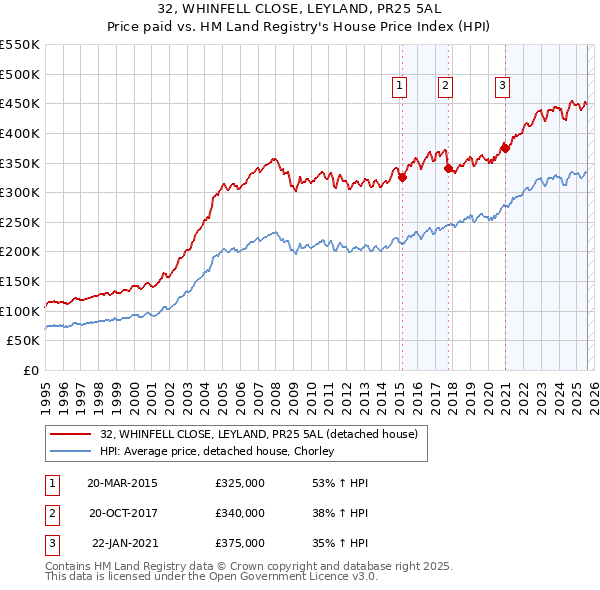 32, WHINFELL CLOSE, LEYLAND, PR25 5AL: Price paid vs HM Land Registry's House Price Index