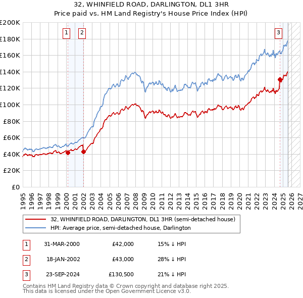 32, WHINFIELD ROAD, DARLINGTON, DL1 3HR: Price paid vs HM Land Registry's House Price Index