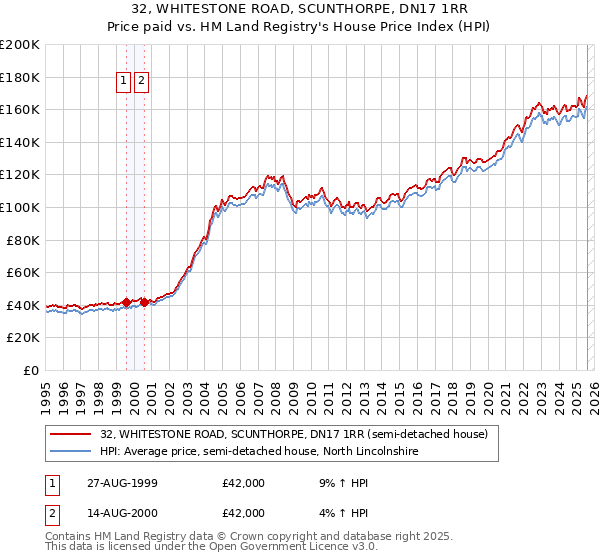 32, WHITESTONE ROAD, SCUNTHORPE, DN17 1RR: Price paid vs HM Land Registry's House Price Index