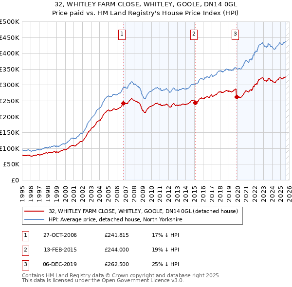 32, WHITLEY FARM CLOSE, WHITLEY, GOOLE, DN14 0GL: Price paid vs HM Land Registry's House Price Index